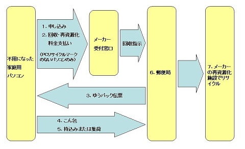 不用になった家庭用パソコンはメーカー受付窓口に申し込んでください。