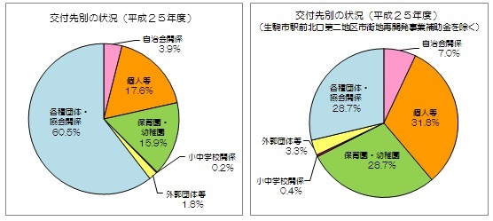 交付先別の補助金等の状況