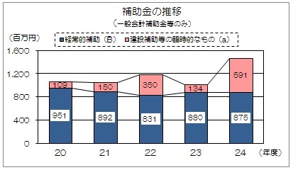 平成20年度から平成24年度までの補助金等の推移