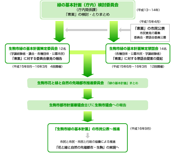緑の基本計画策定までの流れのフロー図