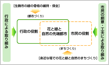 市民と行政の協同による「花と緑と自然のまちづくり」への取り組みのイメージ図