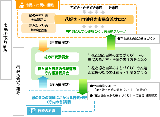 市民の組織・行政の組織の連携イメージ図