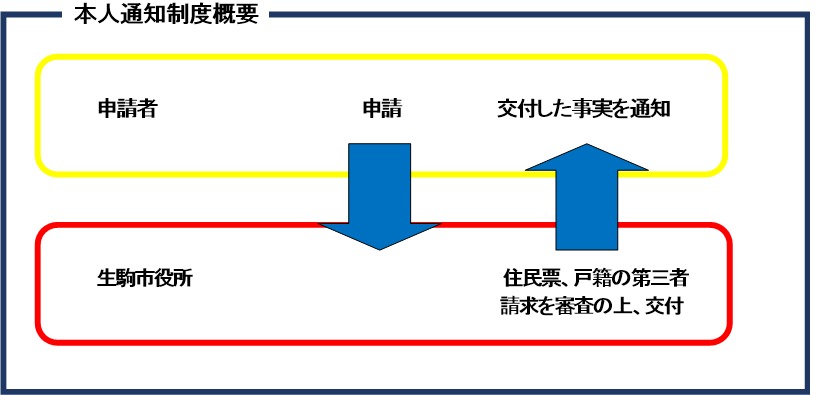 本人通知制度の概要