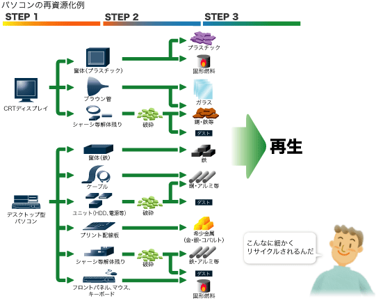 パソコンの再資源化例