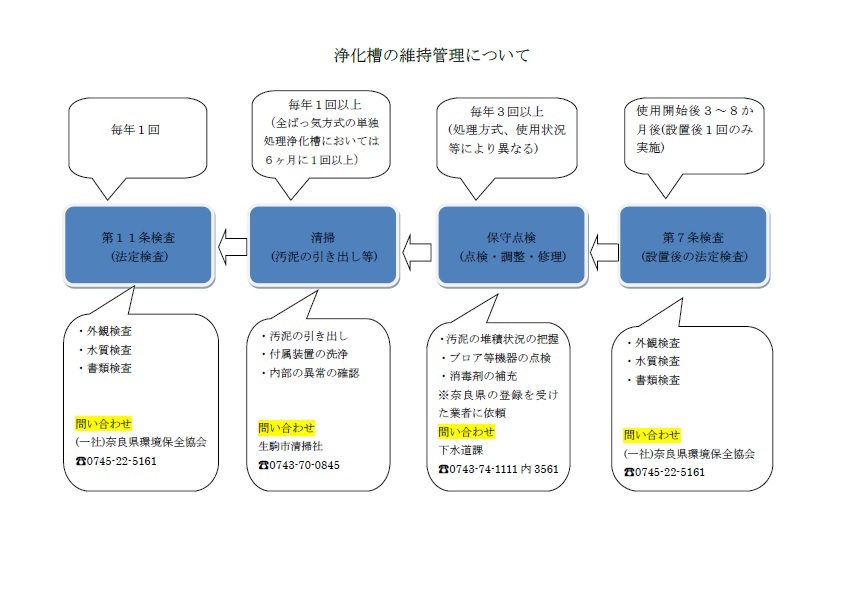 浄化槽の維持管理の流れ