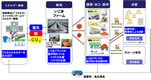 地産地消サイクルの構築検討　画像