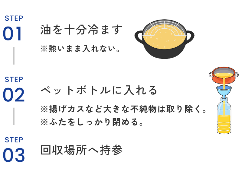 油を十分冷ます。 （注意）熱いまま入れない ペットボトルに入れる （注意）揚げカスなど大きな不純物は取り除く （注意）ふたをしっかり閉める 回収場所へ持参