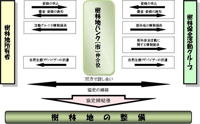 樹林地バンクのしくみのフロー図