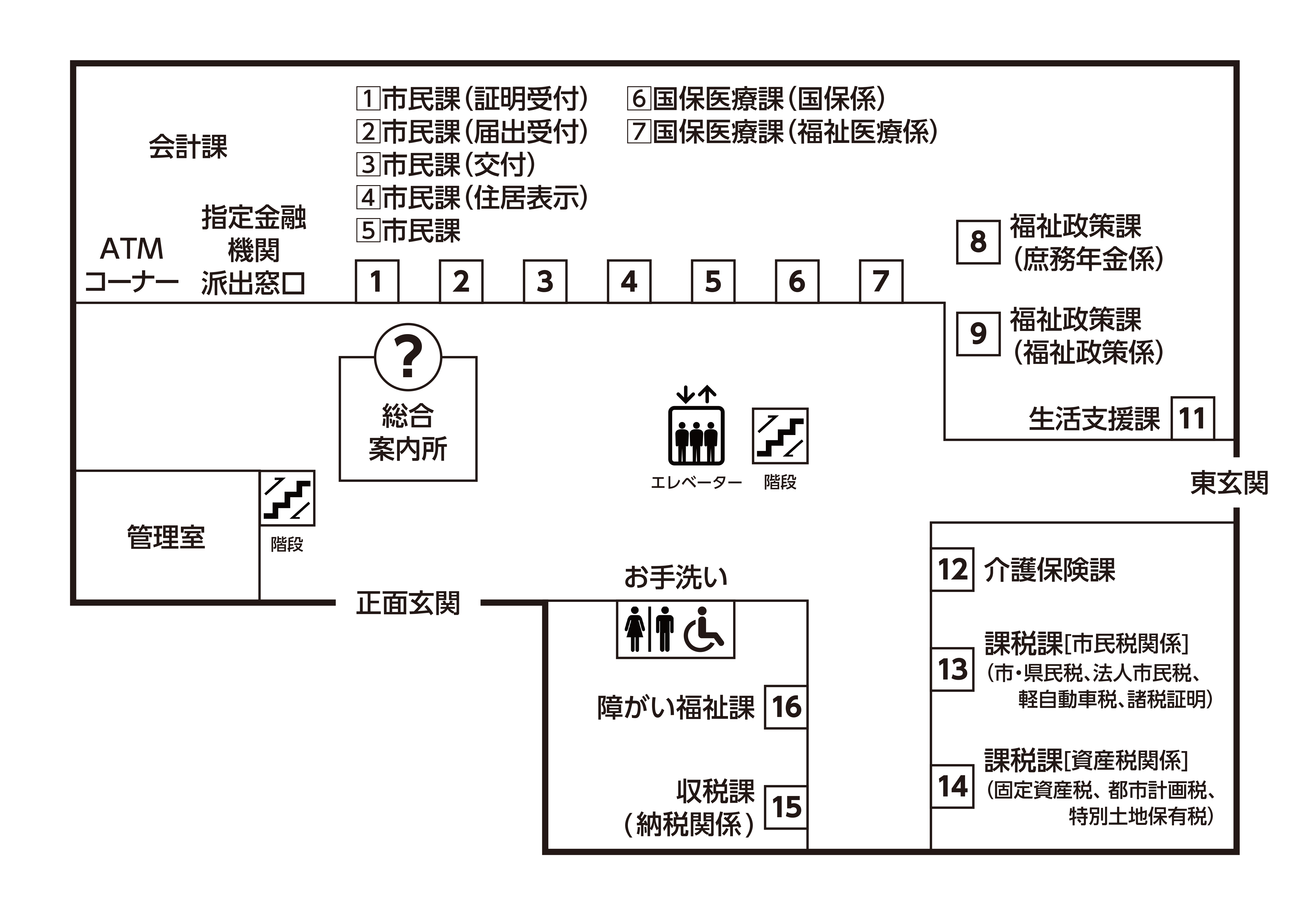 1階のフロアのご案内です。正面玄関を入り、正面に総合案内所、右手前方にエレベーターがあります。総合案内所の奥にATMコーナー及び指定金融機関派出窓口があります。そこから右回りに窓口番号1 市民課(証明受付)、窓口番号2 市民課(届出受付)、窓口番号3 市民課(交付)、窓口番号4 市民課（住居表示）、窓口番号5 市民課、窓口番号6 国保医療課（国保係）、窓口番号7 国保医療課（福祉医療係）、窓口番号8 福祉政策課（庶務年金係）、窓口番号9 福祉政策課（福祉政策係）、窓口番号11 生活支援課、東玄関をはさんで、窓口番号12 介護保険課、窓口番号13 課税課（市・県民税、法人市民税、軽自動車税、諸税証明）、窓口番号14 課税課（固定資産税、都市計画税、特別土地保有税）です。課税課の向かいに窓口番号15 収税課（納税関係）と、窓口番号16 障がい福祉課があります。
