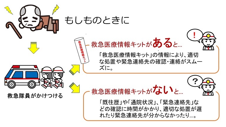 救急医療情報キットの有無による違い