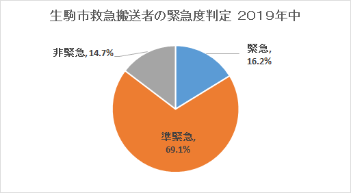 生駒市救急搬送者の緊急度判定