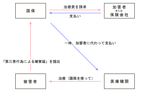 第三者行為による受診の流れ