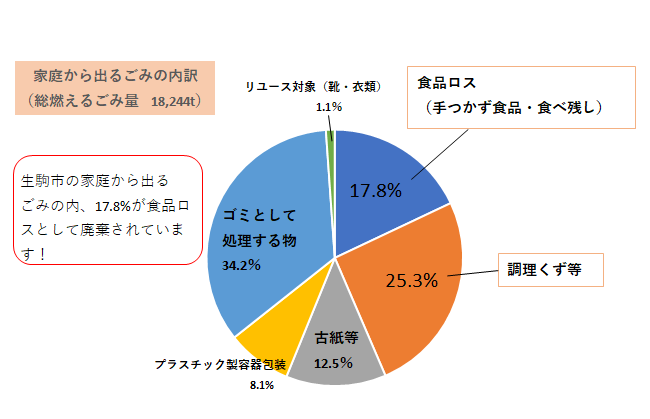 ごみ組成