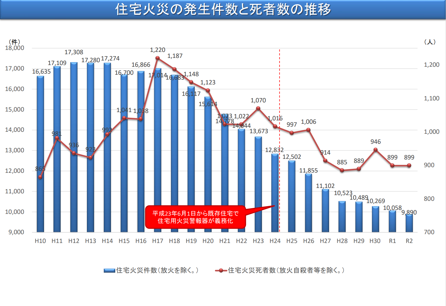 【住宅火災の発生件数と死者数の推移】　既存住宅で住宅用火災警報器が義務化された平成23年の火災件数は13,673件死者数1,070人、令和2年の火災件数は9,890件死者数899人へと減少しています。