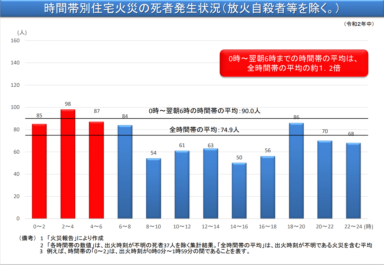 【時間帯別住宅火災の死者発生状況（放火自殺者を除く。）】　全時間帯の平均は74.9人ですが、0時から翌朝6時の時間帯での平均は90.0人と多くなっています。