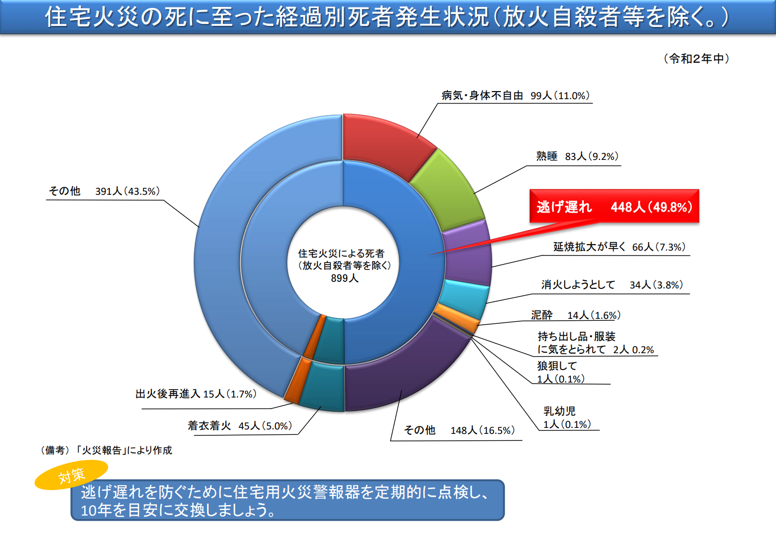 【住宅火災の死に至った経過別死者発生状況（放火自殺者等を除く。）】　最も多いのは、「逃げ遅れ」であり、約半数の448人を占めています。逃げ遅れを防ぐために住宅用火災警報器を設置しましょう。