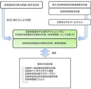 アクションプランの位置づけ