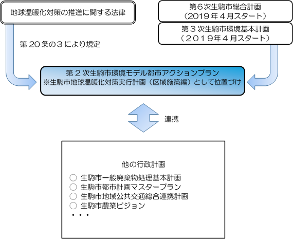 アクションプランの位置づけ