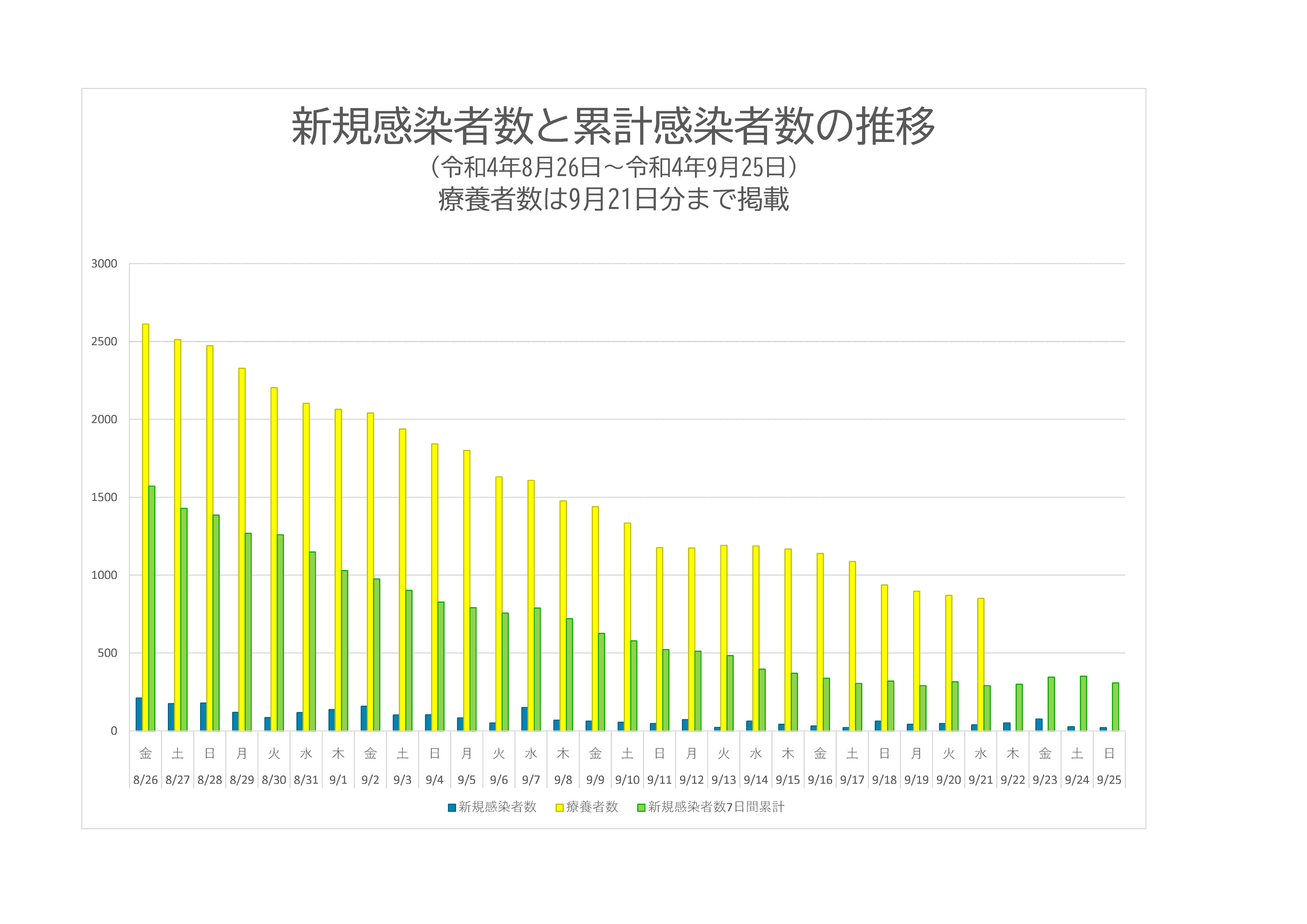 新規感染者数と累計感染者数の推移