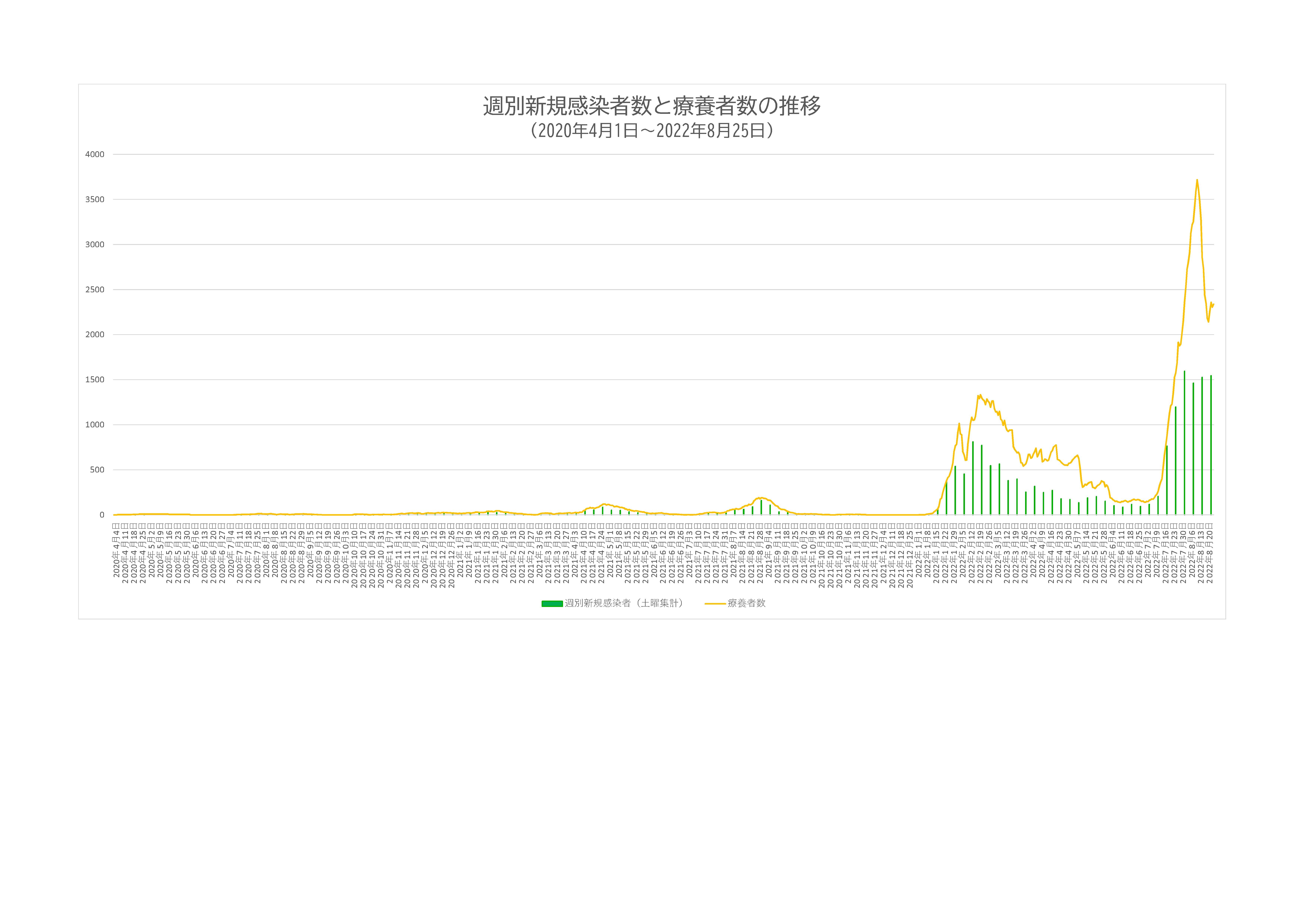 週別新規感染者数と療養者数の推移グラフ