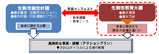 教育大綱と他の計画等との関係図