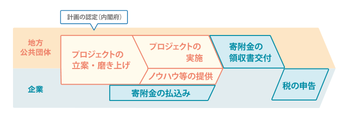 寄附の流れのイメージ