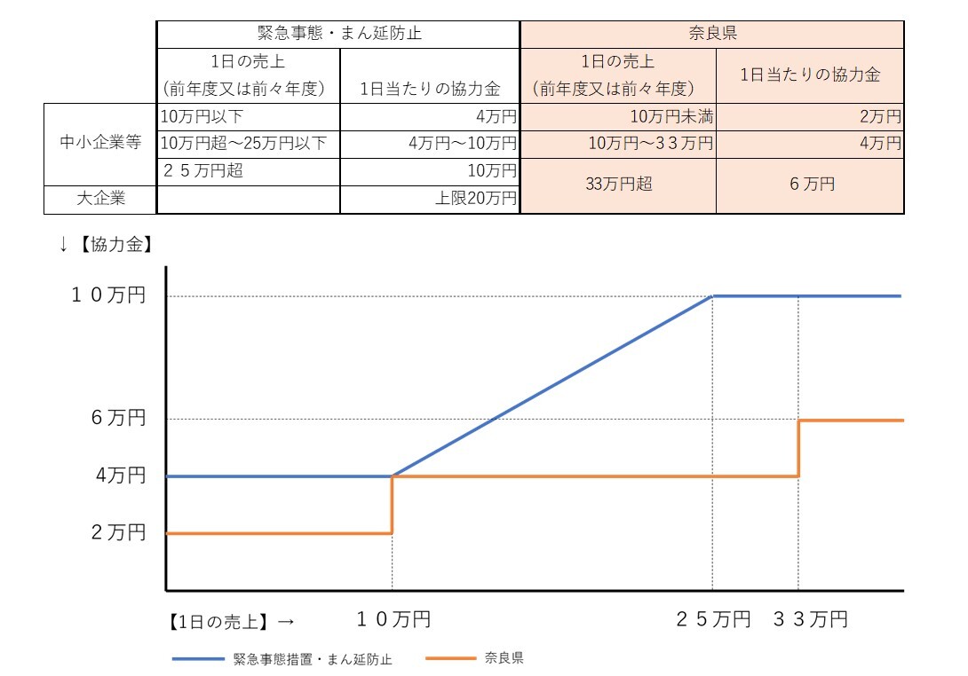 休業・時短協力金の上限比較