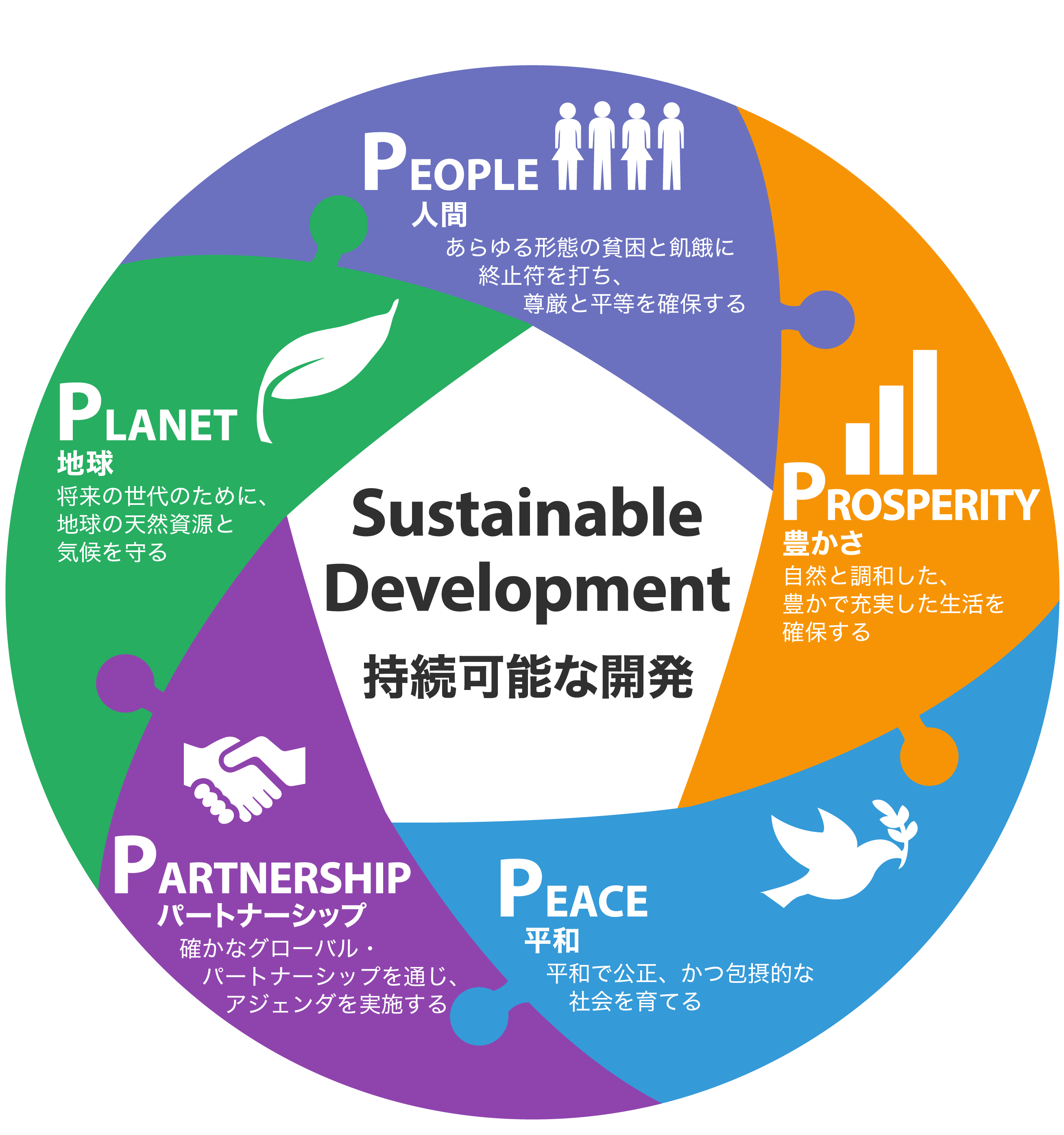 出典：SDGsを広めたい・教えたい方のための「虎の巻」(https://www.unic.or.jp/activities/economic_social_development/sustainable_development/2030agenda/)