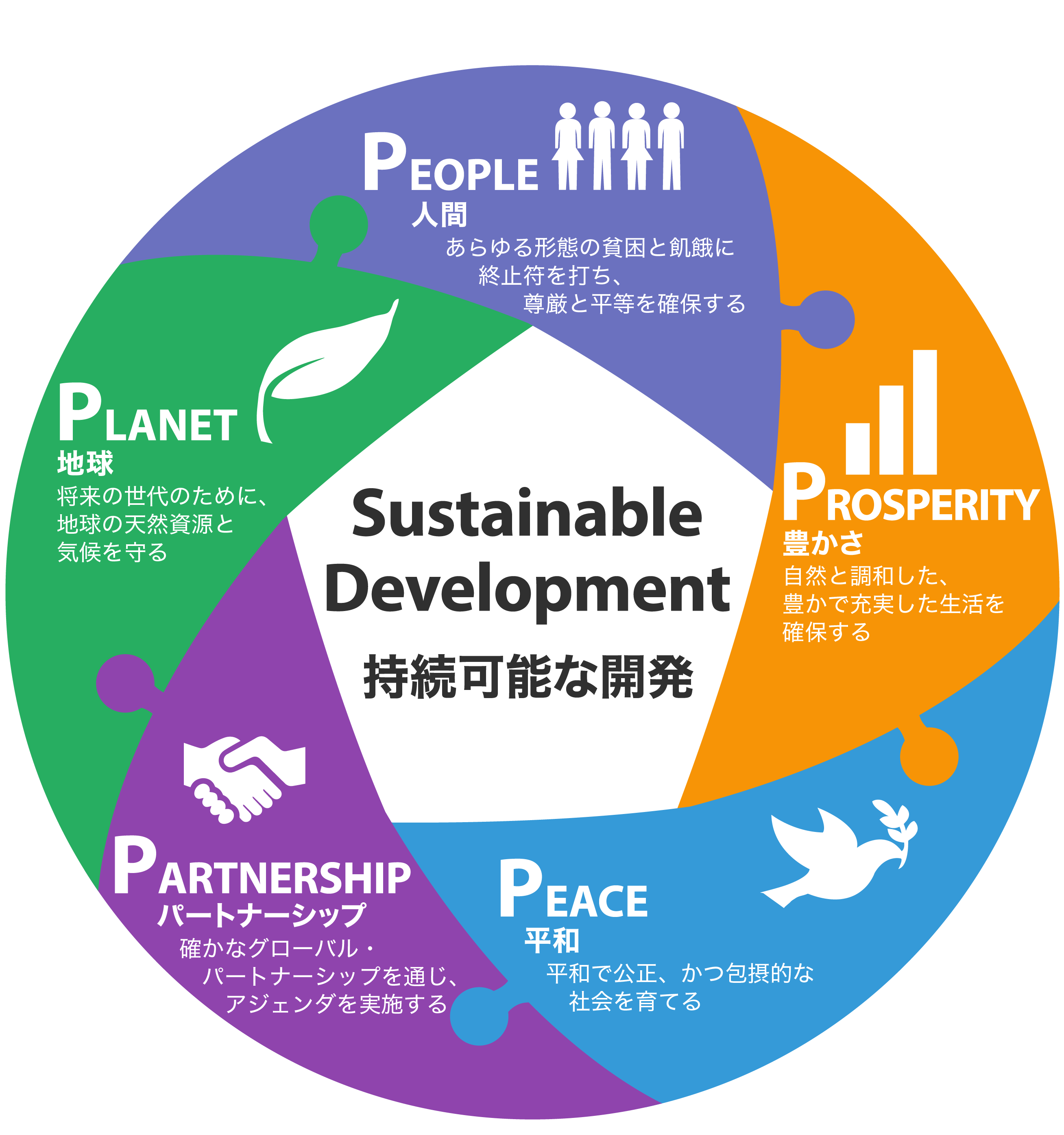 出典:SDGsを広めたい・教えたい方のための「虎の巻」(https://www.unic.or.jp/activities/economic_social_development/sustainable_development/2030agenda/)