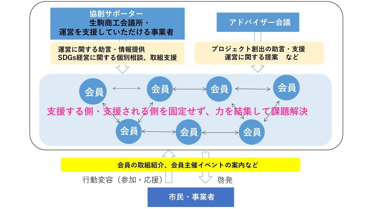 いこまSDGsアクションネットワークの概要