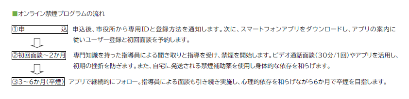 申込後の流れは、市役所から専用IDと登録方法を通知します。次に、スマートフォンアプリをダウンロードし、アプリの案内に従いユーザー登録と初回面談を予約します。 初回面談から2か月の流れは、専門知識を持った指導員による聞き取りと指導を受け、禁煙を開始します。ビデオ通話面談(30分/回)やアプリを活用し、初期の挫折を防ぎます。また、自宅に発送される禁煙補助薬を使用し身体的な依存を解消します。 3か月から6か月の流れは、アプリで継続的にフォロー。指導員による面談も引き続き実施し、心理的依存を和らげながら6か月で卒煙を目指します。