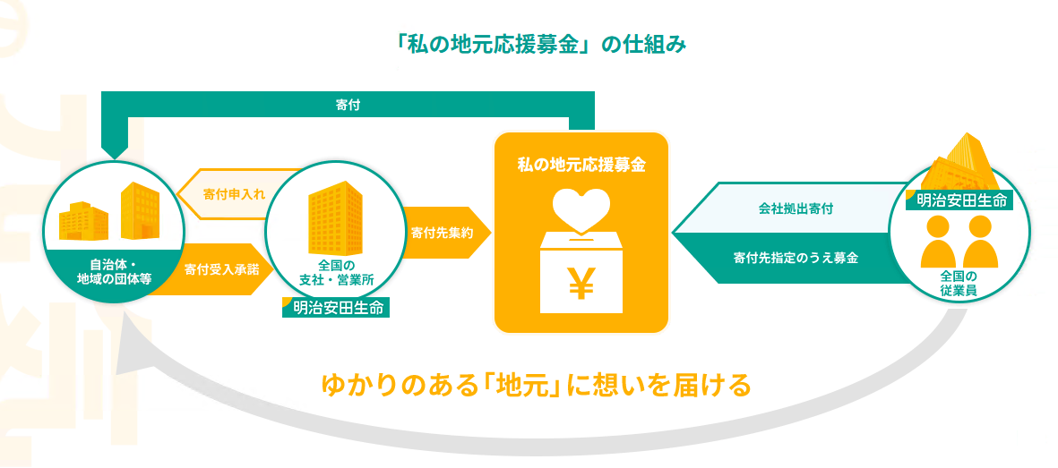 明治安田生命「私の地元応援募金」の図解