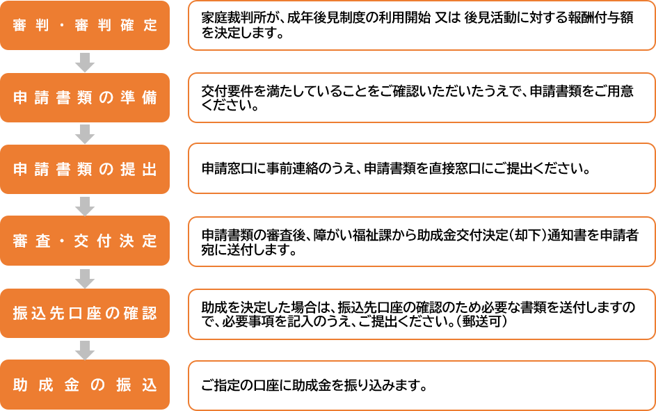 審判・審判確定 家庭裁判所が、成年後見制度の利用開始 又は 後見活動に対する報酬付与額を決定します。→申請書類の準備 交付要件を満たしていることをご確認いただいたうえで、申請書類をご用意ください。→申請書類の提出 申請窓口に事前連絡のうえ、申請書類を直接窓口にご提出ください。→審査・交付決定 申請書類の審査後、障がい福祉課から助成金交付決定(却下)通知書を申請者宛に送付します。 →振込先口座の確認 助成を決定した場合は、振込先口座の確認のため必要な書類を送付しますので、必要事項を記入のうえ、ご提出ください。(郵送可)→助成金の振込 ご指定の口座に助成金を振り込みます。