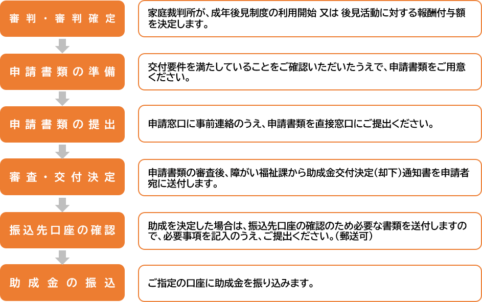 審判・審判確定　家庭裁判所が、成年後見制度の利用開始 又は 後見活動に対する報酬付与額を決定します。→申請書類の準備　交付要件を満たしていることをご確認いただいたうえで、申請書類をご用意ください。→申請書類の提出　申請窓口に事前連絡のうえ、申請書類を直接窓口にご提出ください。→審査・交付決定　申請書類の審査後、障がい福祉課から助成金交付決定（却下）通知書を申請者宛に送付します。 →振込先口座の確認　助成を決定した場合は、振込先口座の確認のため必要な書類を送付しますので、必要事項を記入のうえ、ご提出ください。（郵送可）→助成金の振込　ご指定の口座に助成金を振り込みます。