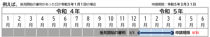 例えば、後見開始の審判があった日が令和5年1月1日の場合は、申請期限は令和5年3月31日となります。