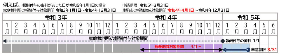 例えば、報酬付与の審判があった日が令和5年1月1日の場合は、申請期限は令和5年3月31日となります。ちなみにこの場合、家庭裁判所の報酬付与対象期間が令和3年1月1日から令和4年12月31日だったとすると、生駒市の報酬助成対象期間は令和4年4月1日から令和4年12月31日分となります。