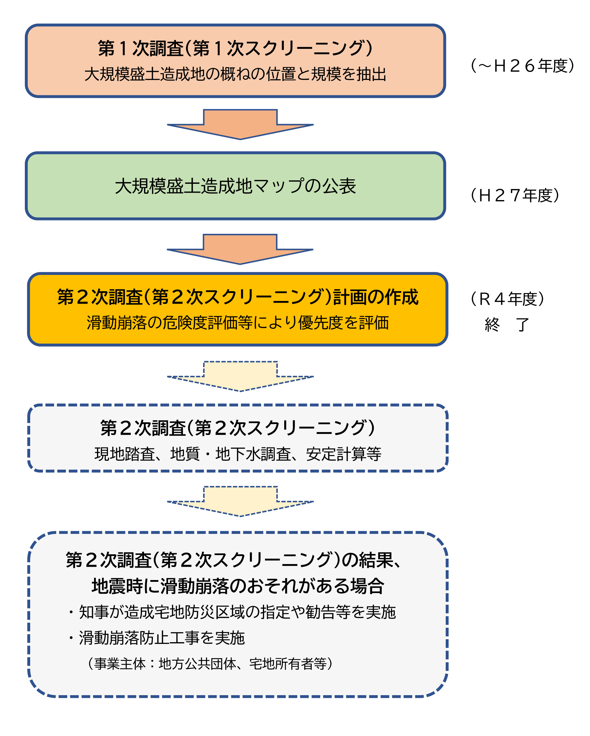 スクリーニングのながれ