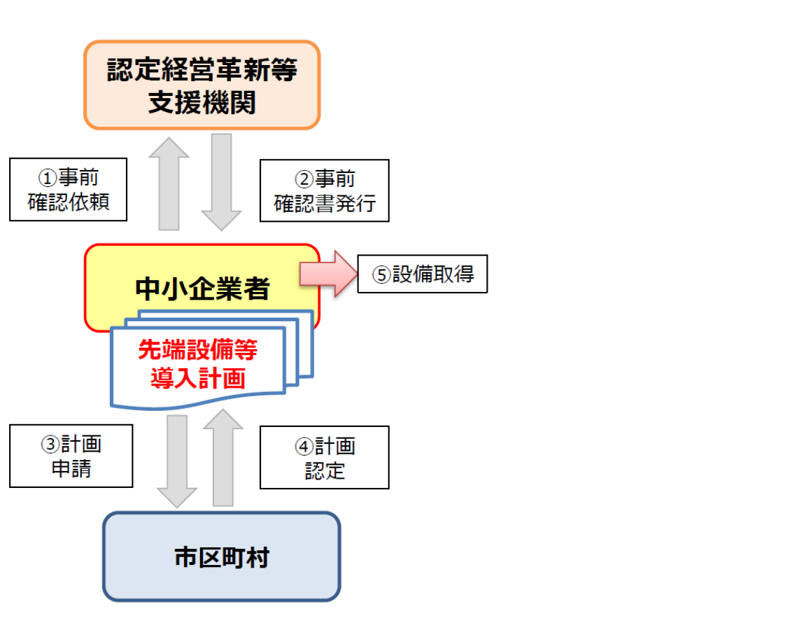 先端設備等導入計画の認定フロー