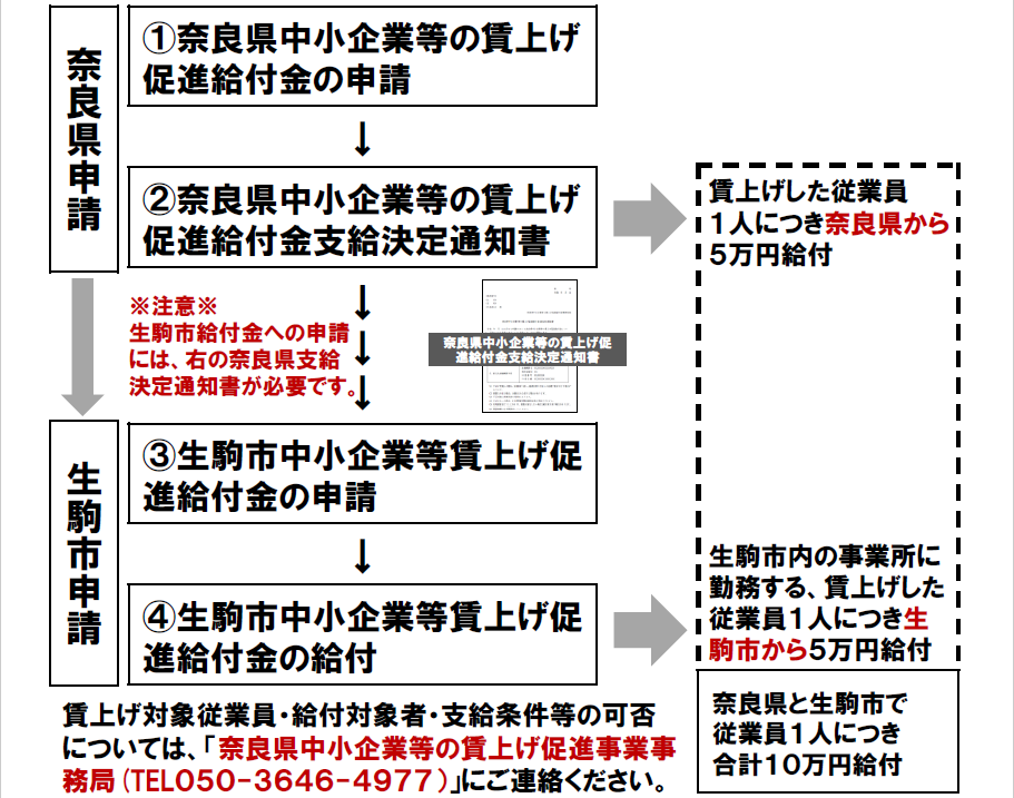 申請手順