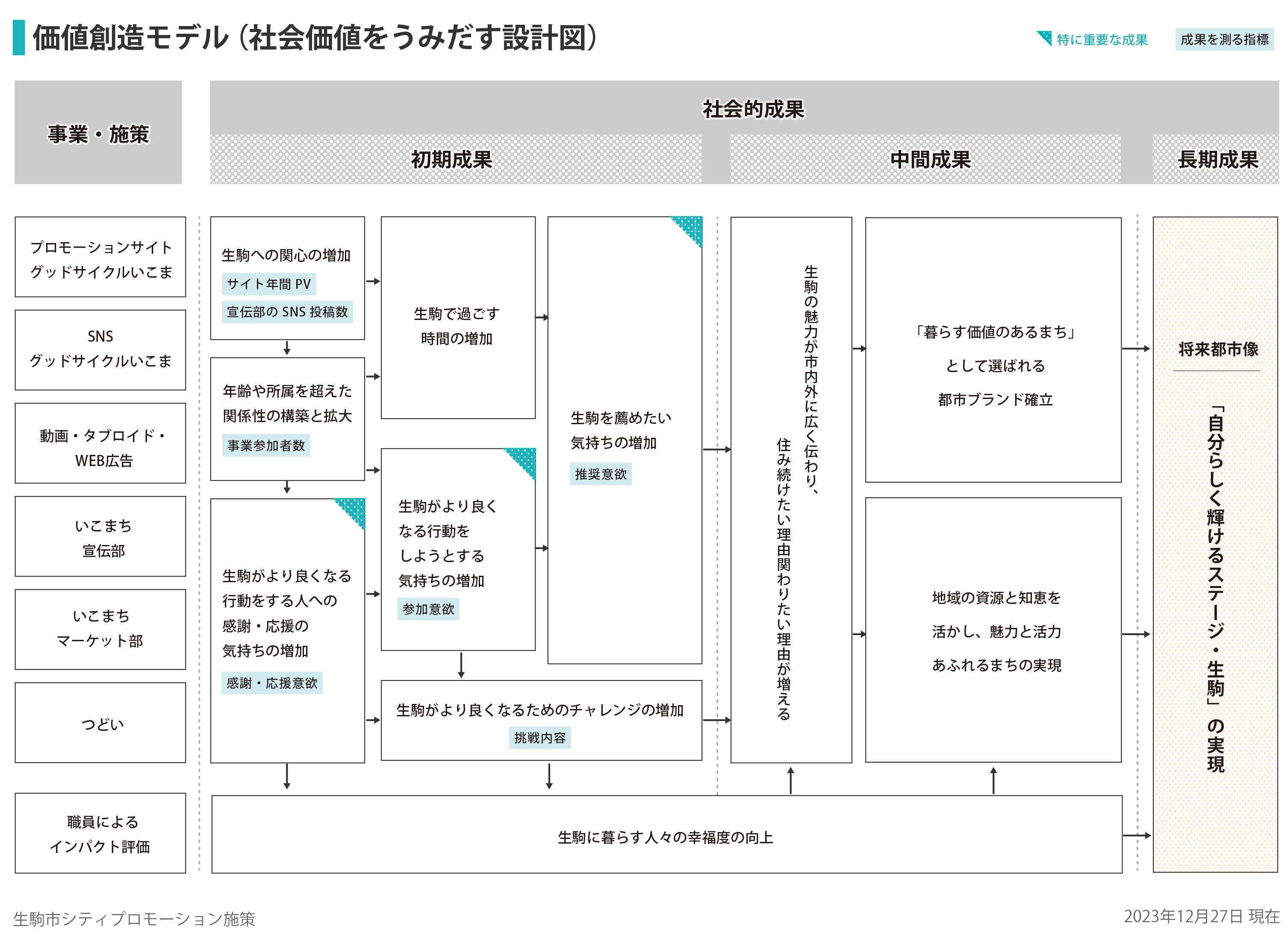 価値創造モデル（ロジックモデル）