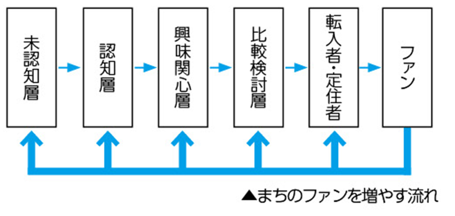 まちのファンを増やす流れ