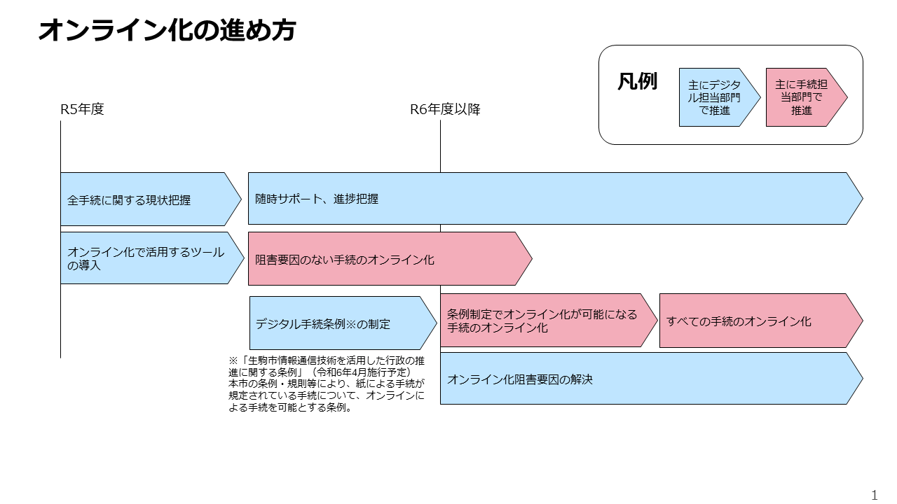 行政手続きオンライン化の進め方