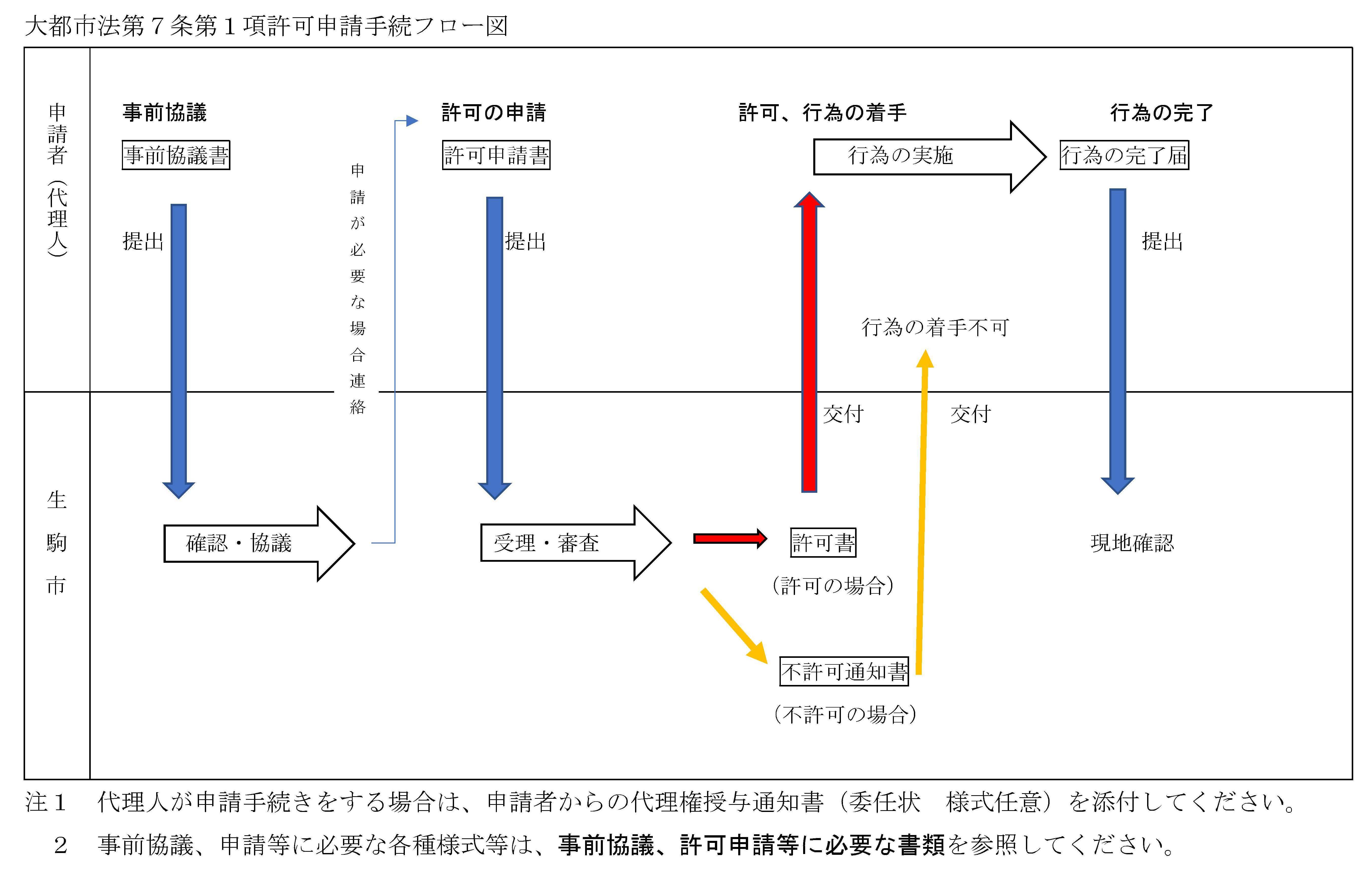 大都市法第7条第1項許可申請フロー図
