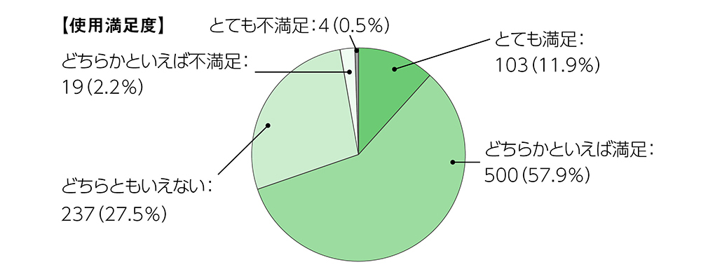 使用満足度に関するグラフで、内訳は、とても満足が11.9%、どちらかといえば満足が57.9%、どちらともいえないが27.5%、どちらかといえば不満足が2.2%、とても不満足が0.5%