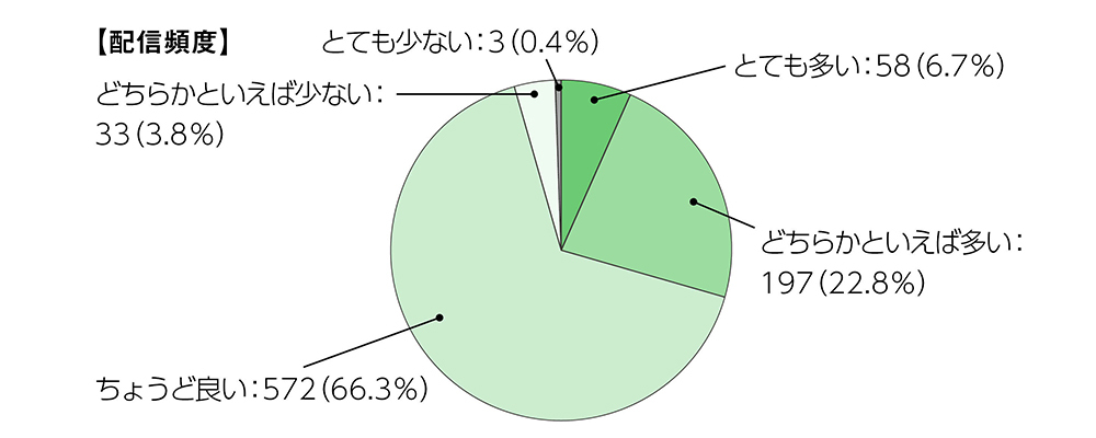 配信頻度に関するグラフで、内訳は、とても多いが6.7%、どちらかといえば多いが22.8%、ちょうど良いが66.3%、どちらかといえば少ないが3.8%、とても少ないが0.4%でした。