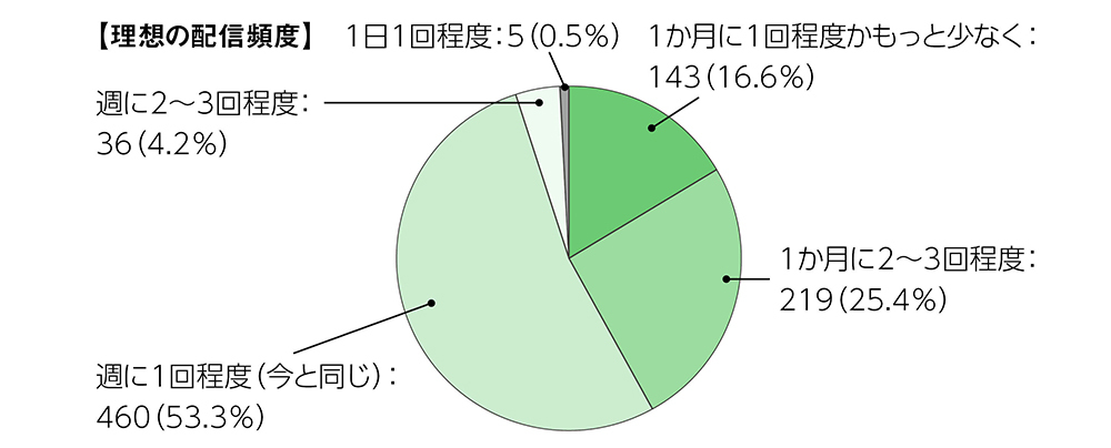 理想の配信頻度に関するグラフで、内訳は、1か月に1回程度かもっと少なくが16.6%、1か月に2~3回程度が25.4%、週に1回程度(今と同じ)が53.3%、週に2~3回程度が4.2%、1日1回程度が0.5%でした。