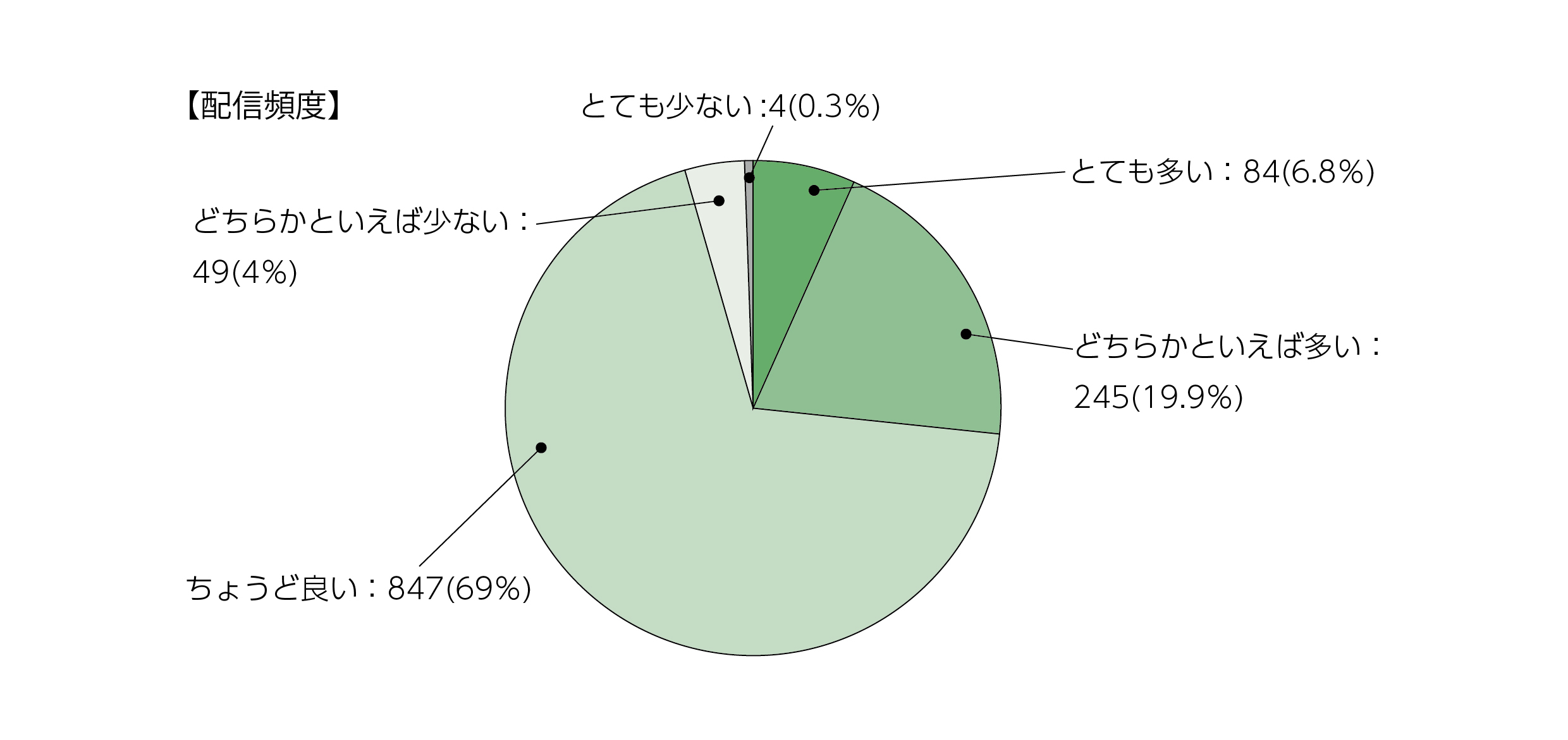 配信頻度に関するグラフで、内訳は、とても多いが6.8％、どちらかといえば多いが19.9％、ちょうど良いが69％、どちらかといえば少ないが4％、とても少ないが0.3％でした。