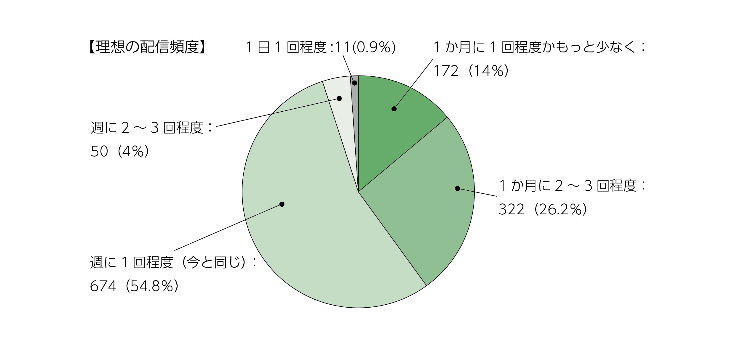 理想の配信頻度に関するグラフで、内訳は、1か月に1回程度かもっと少なくが14％、1か月に2～3回程度が26.2％、週に1回程度（今と同じ）が54.8％、週に2～3回程度が4％、1日1回程度が0.9％でした。