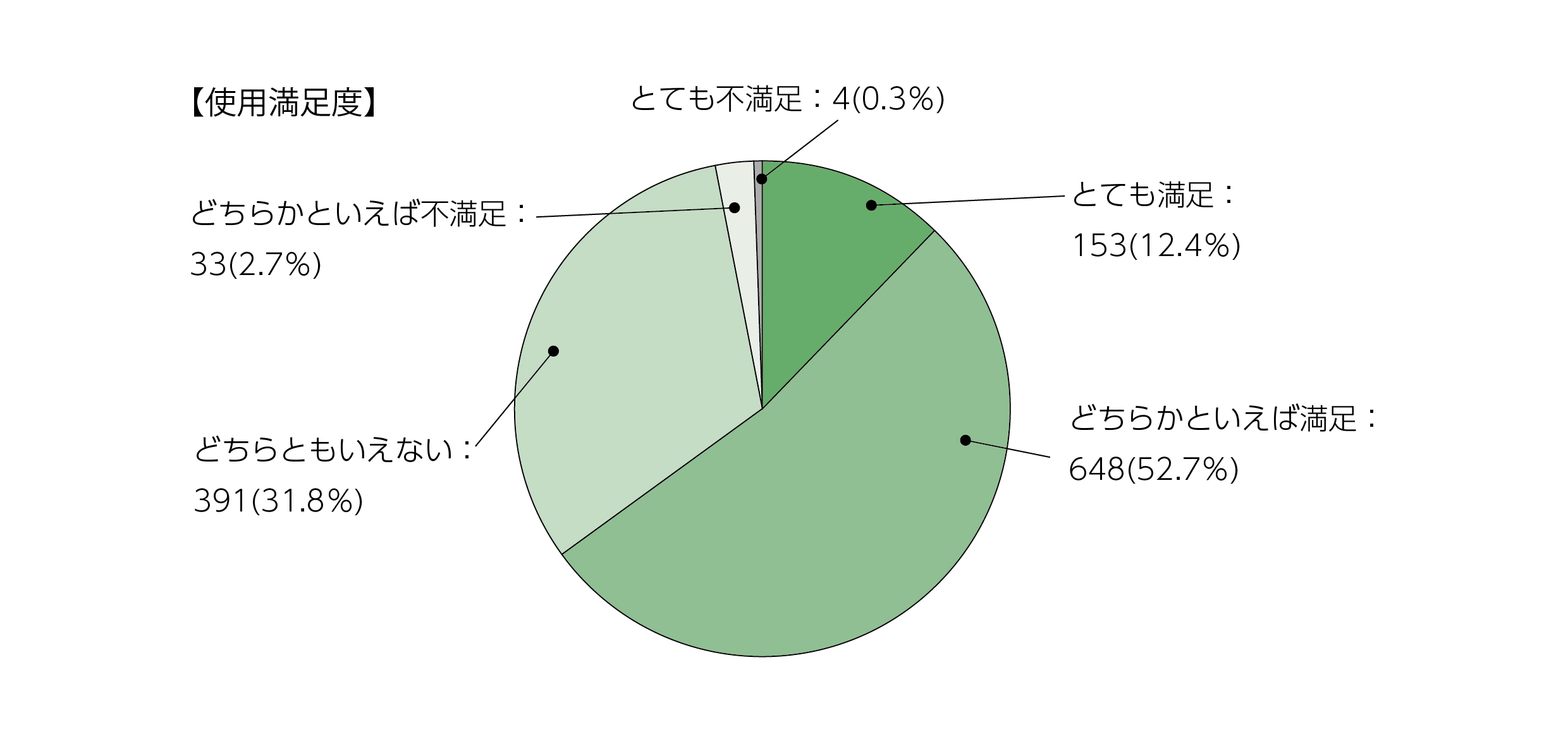 使用満足度に関するグラフで、内訳は、とても満足が12.4％、どちらかといえば満足が52.7％、どちらともいえないが31.8％、どちらかといえば不満足が2.7％、とても不満足が0.3％
