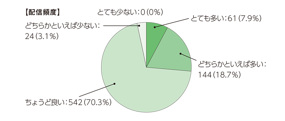 配信頻度に関するグラフで、内訳は、とても多いが6.7%、どちらかといえば多いが22.8%、ちょうど良いが66.3%、どちらかといえば少ないが3.8%、とても少ないが0.4%でした。
